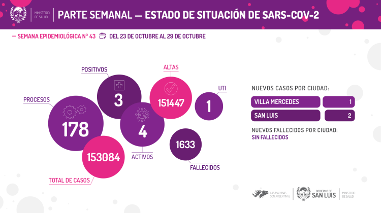 Del 23 al 29 de octubre se registraron 3 casos de Coronavirus en la provincia