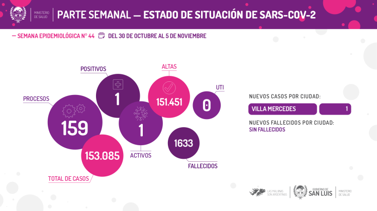 Del 30 de octubre al 5 de noviembre se registró un caso de Coronavirus en la provincia