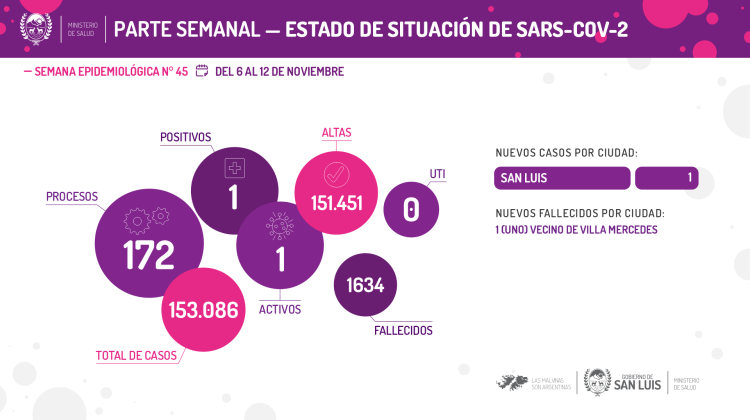 Del 6 al 12 de noviembre se registró un caso de Coronavirus en la provincia