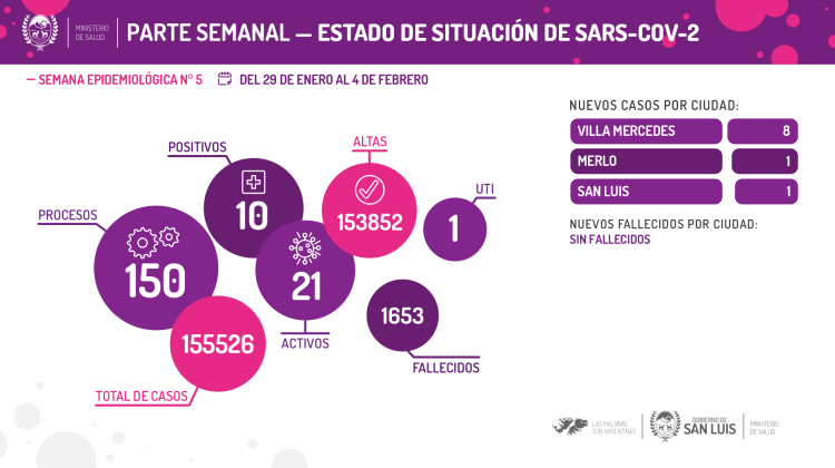 Registraron 10 nuevos casos de Coronavirus