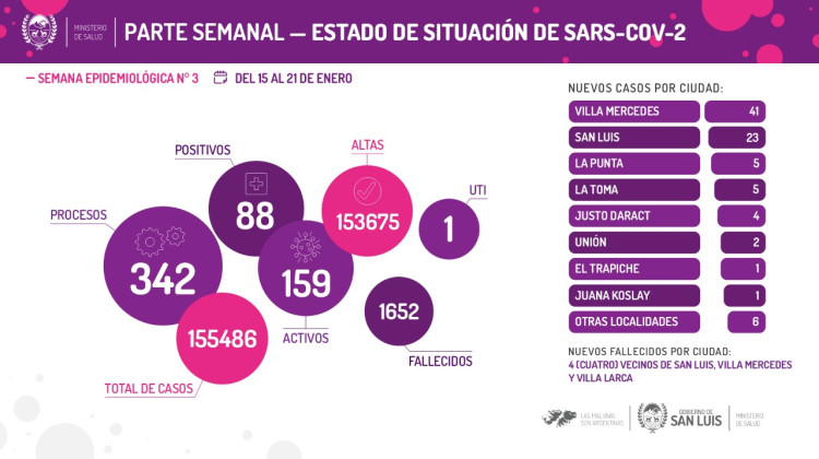 Se registraron 88 nuevos casos de coronavirus