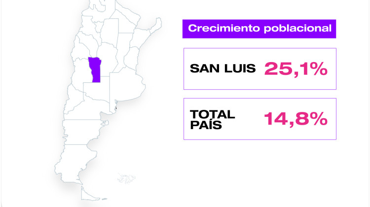 Censo 2022: San Luis es la tercera provincia que más creció en habitantes