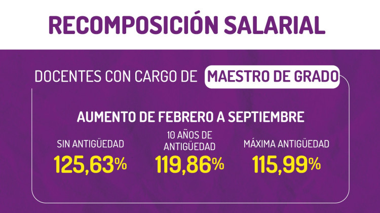 El incremento salarial desde febrero alcanza el 126,63% para los docentes con cargo de maestro de grado sin antigüedad