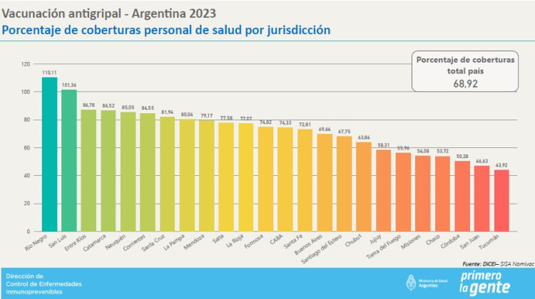 San Luis a la vanguardia del ranking nacional de vacunación