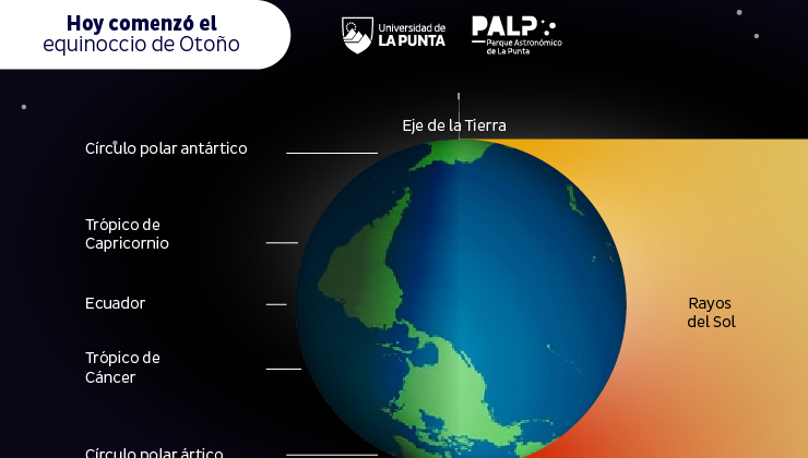 El Parque Astronómico invita a toda la comunidad a presenciar el equinoccio de otoño