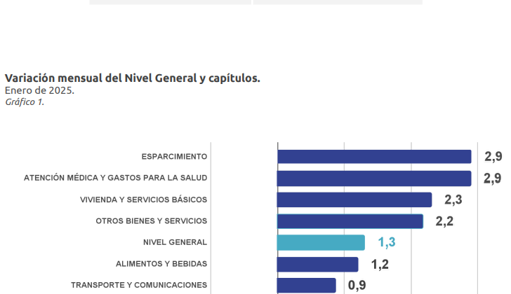 El Índice de Precios al Consumidor de San Luis arrojó un incremento del 1,3% en enero